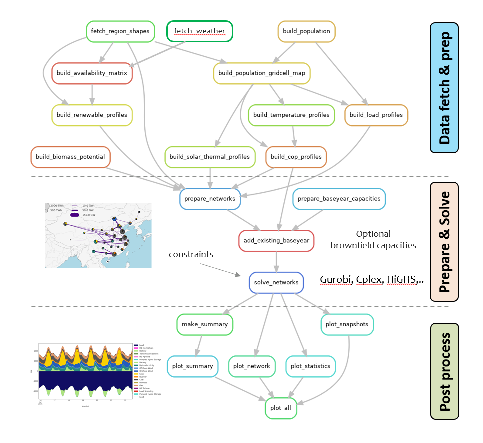 PyPSA-China Workflow