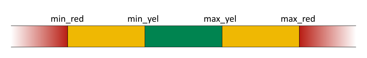 Traffic-light threshold check results.