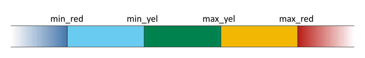 Traffic-light threshold check results.